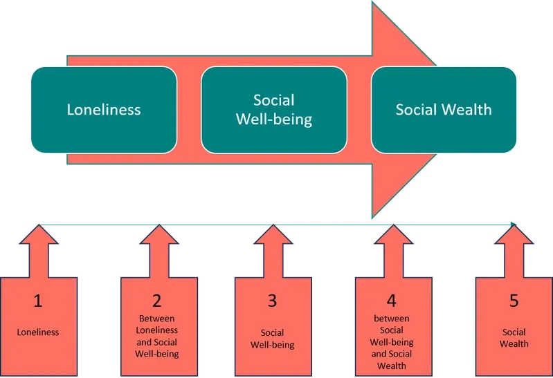The Social Wealth Continuum from Loneliness through transitional states to Social Well-being and Social Wealth