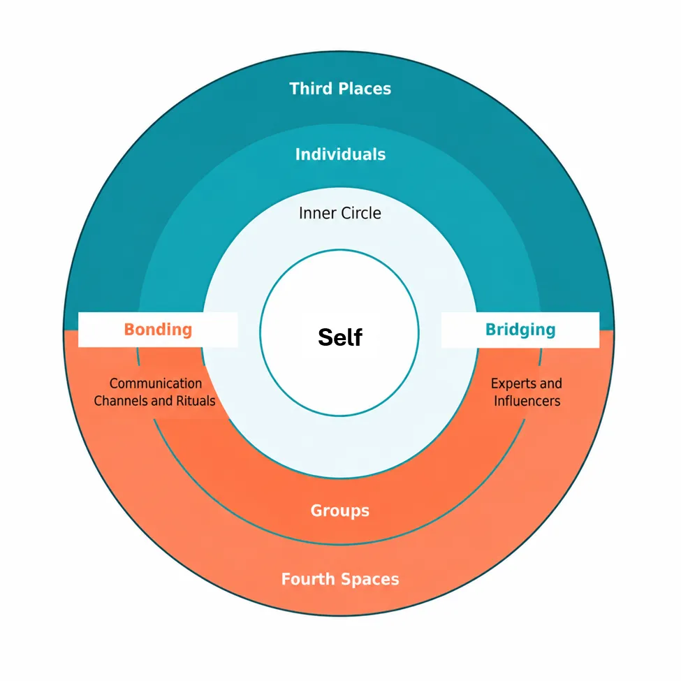 The Communiverse social connection framework from self through inner circles, groups and spaces, showing bonding and bridging