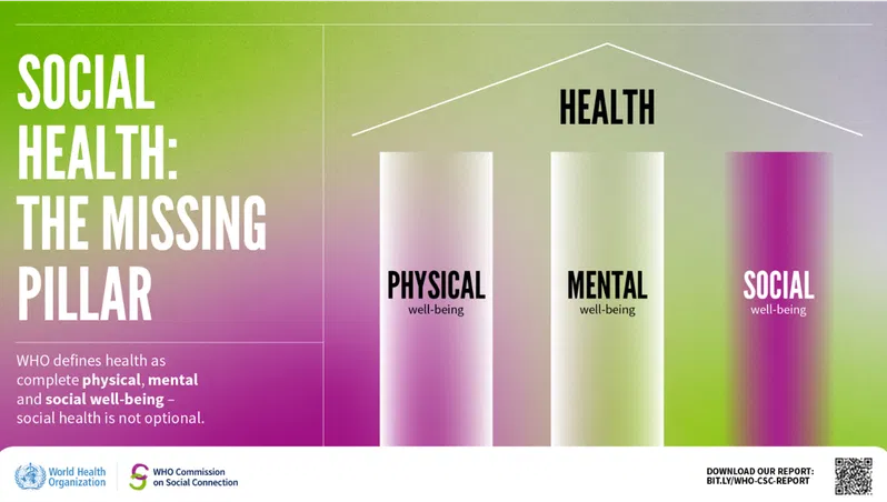 Infographic showing physical, mental and social well-being as three pillars of health